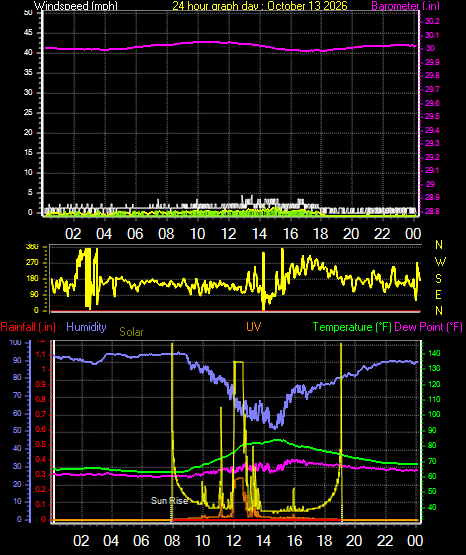 24 Hour Graph for Day 13