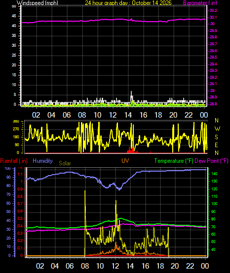 24 Hour Graph for Day 14