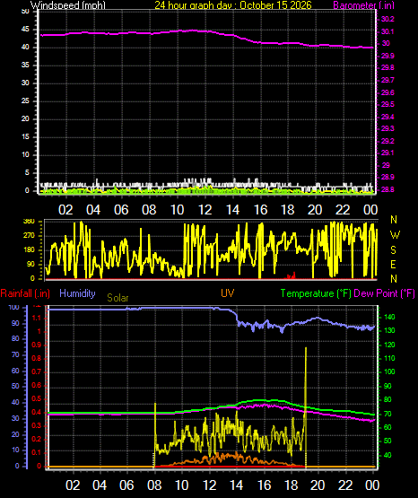 24 Hour Graph for Day 15