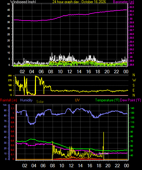 24 Hour Graph for Day 16