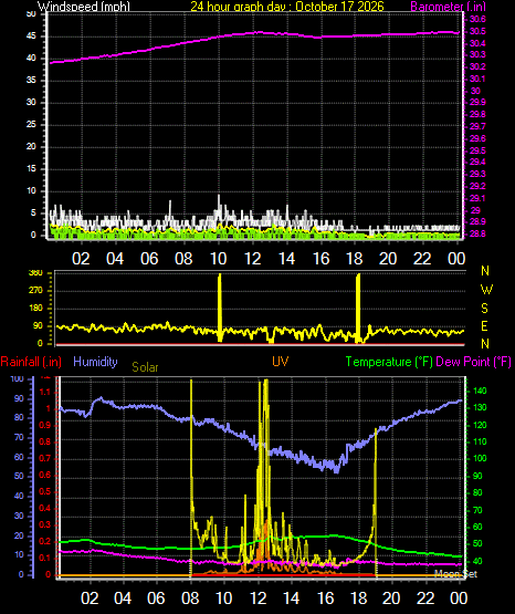 24 Hour Graph for Day 17