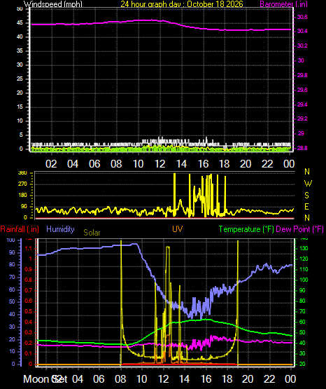 24 Hour Graph for Day 18