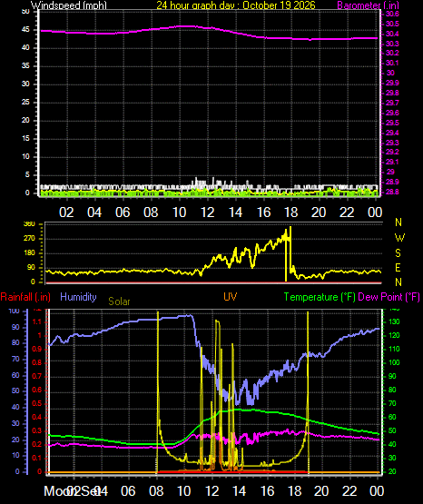24 Hour Graph for Day 19