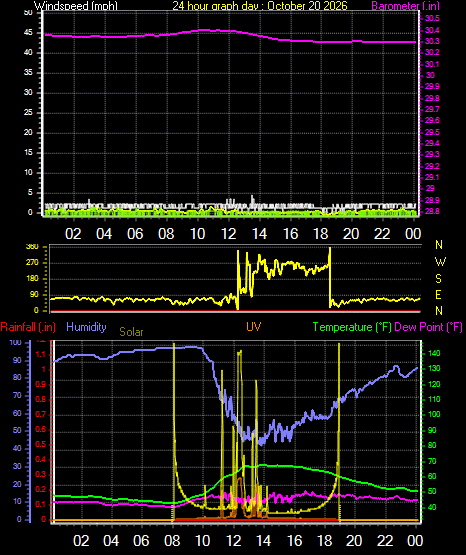 24 Hour Graph for Day 20