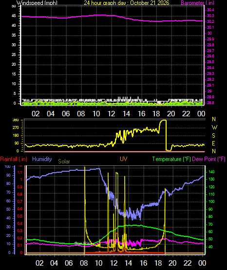 24 Hour Graph for Day 21