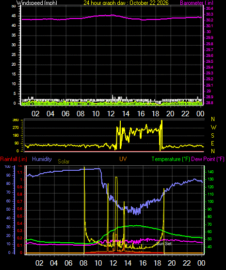 24 Hour Graph for Day 22