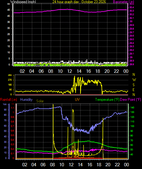 24 Hour Graph for Day 23
