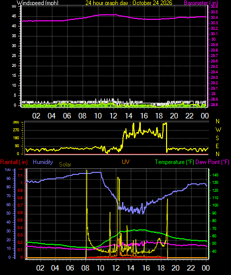 24 Hour Graph for Day 24