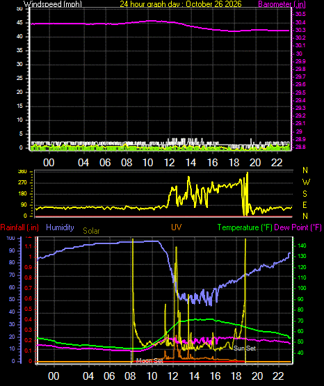 24 Hour Graph for Day 26
