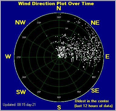 Wind direction plot