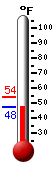 Currently: 48.4, Max: 54.0, Min: 48.4