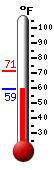 Currently: 59.7, Max: 71.4, Min: 59.7
