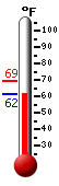 Currently: 62.1, Max: 69.4, Min: 62.1