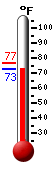 Currently: 73.4, Max: 77.0, Min: 73.4