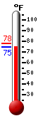 Currently: 75.7, Max: 78.3, Min: 75.7